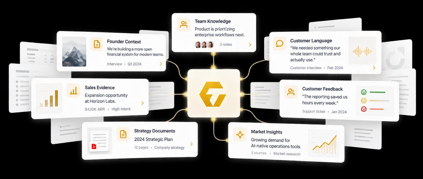 Founder context, team knowledge, customer language, sales evidence, strategy documents and market insights connected to the TrueCompanyOS mark.